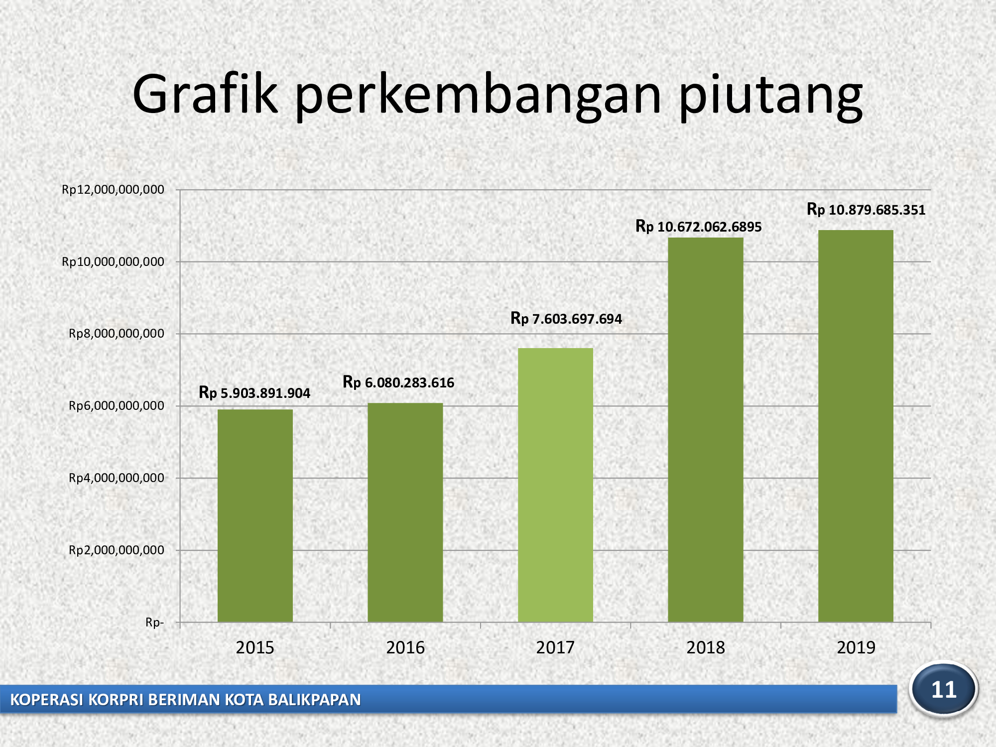 Grafik Perkembangan Piutang Anggota